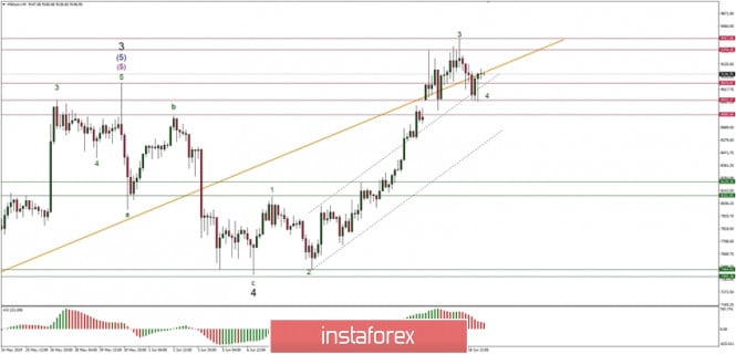 Technical analysis of BTC/USD for 19/06/2019: