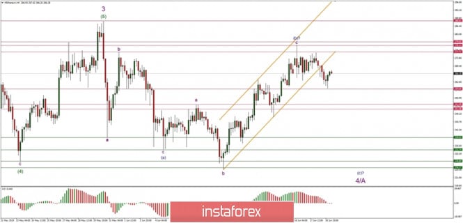 Technical analysis of ETH/USD for 19/06/2019:
