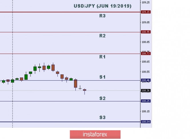 Technical analysis: Important intraday level for USD/JPY, June 19,2019