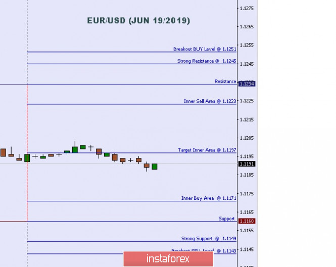 Technical analysis: Important intraday Level For EUR/USD, June 19,2019