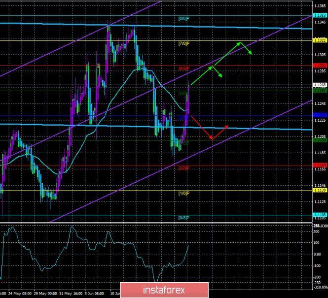 Review for EUR / USD pair on June 20: The forecast for the system "Regression Channels". Jerome Powell tried his best to