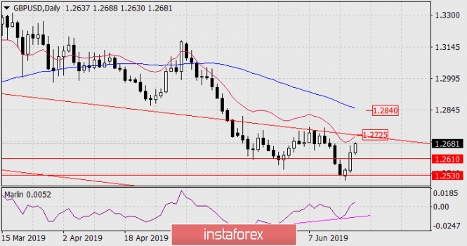 Forecast for GBP/USD on June 20, 2019