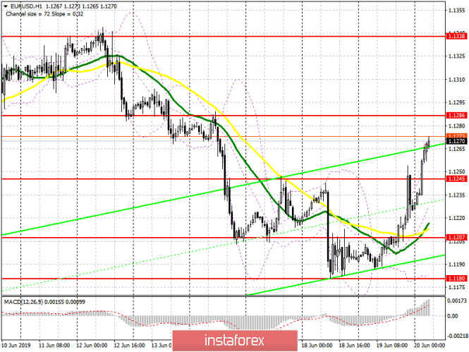 EUR/USD: plan for the European session on June 20. Euro strengthened after the Fed meeting
