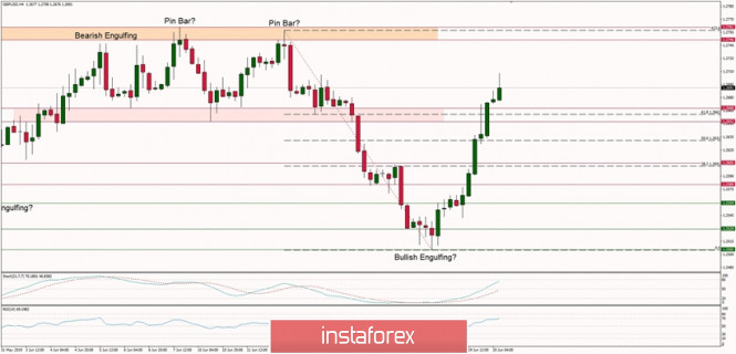 Technical analysis of GBP/USD for 20/06/2019: