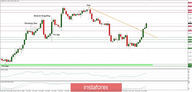 Technical analysis of EUR/USD for 20/06/2019: