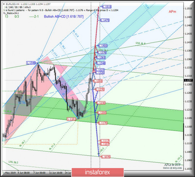 EUR / USD h4 vs USD / JPY h4 vs EUR / JPY. Comprehensive analysis of movement options from June 21, 2019. Analysis of APLs