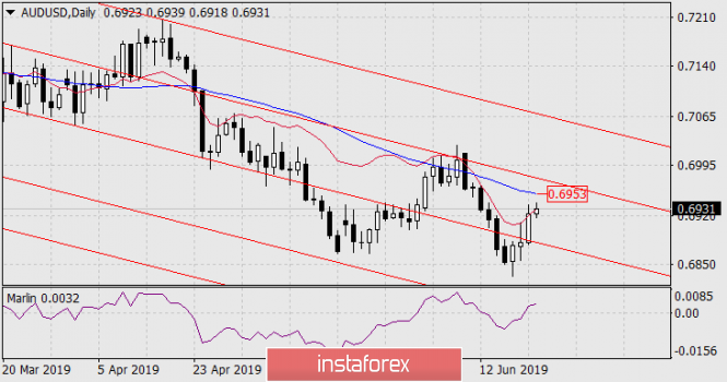 Forecast for AUD / USD pair on June 21, 2019