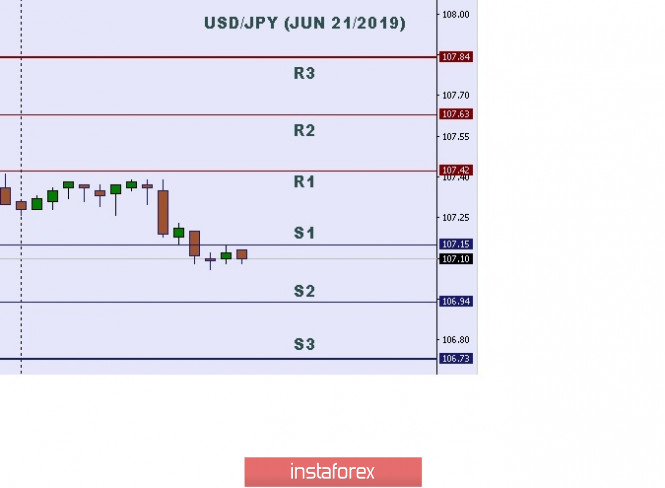 Technical analysis: Important intraday level for USD/JPY, June 21,2019