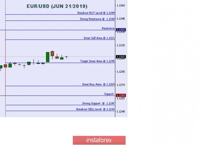 Technical analysis: Important intraday Level For EUR/USD, June 21,2019
