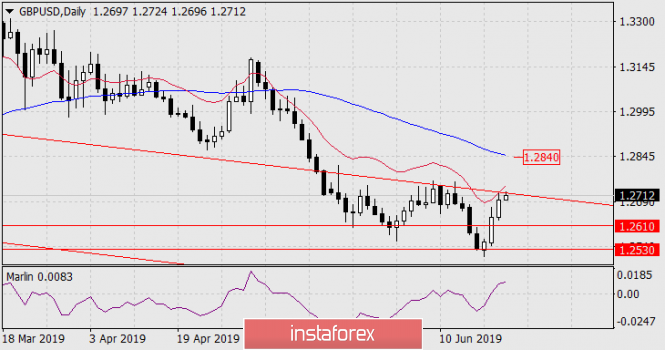 Forecast for GBP/USD on June 21, 2019
