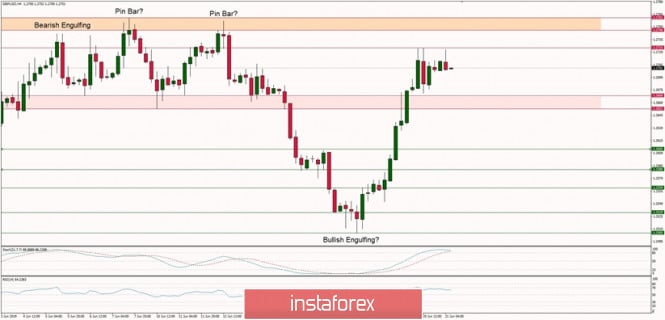 Technical analysis of GBP/USD for 21/06/2019: