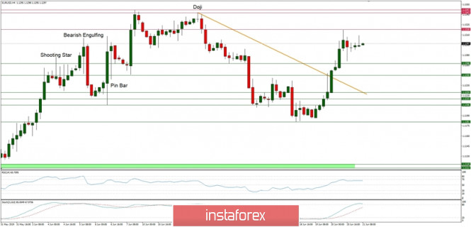 Technical analysis of EUR/USD for 21/06/2019:
