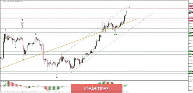 Technical analysis of BTC/USD for 21/06/2019: