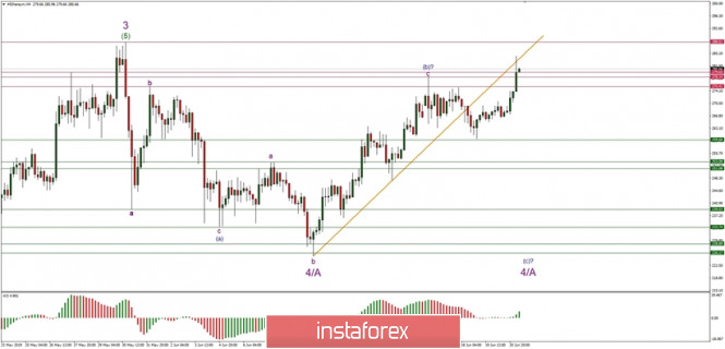 Technical analysis of ETH/USD for 21/06/2019: