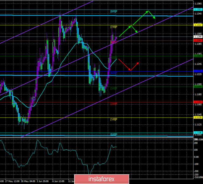 Review for EUR/USD pair on June 21: The forecast for the "Regression Channels" system, Euro/dollar is ready for correction