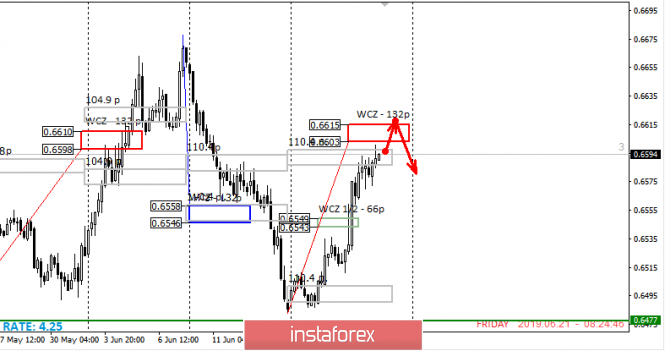 Control zones NZDUSD 06/21/19