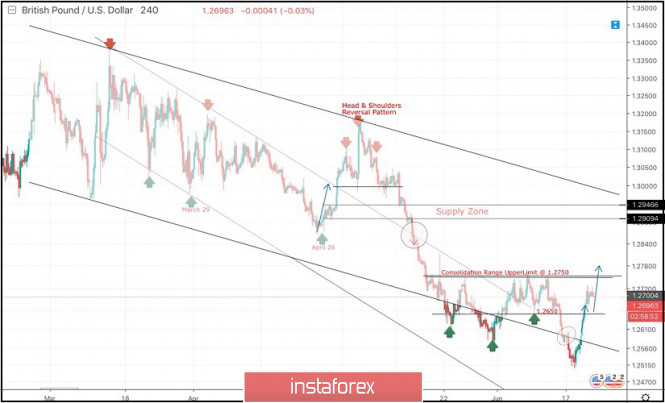 June 21, 2019 : GBP/USD Intraday technical analysis and trade recommendations.