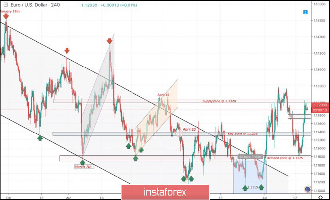 June 21, 2019 : EUR/USD Intraday technical analysis and trade recommendations.