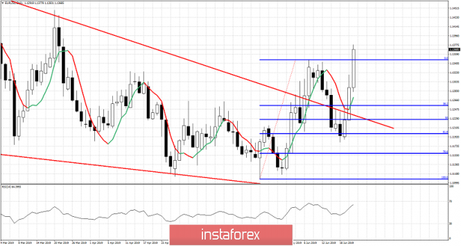 EURUSD bulls step in at the right moment