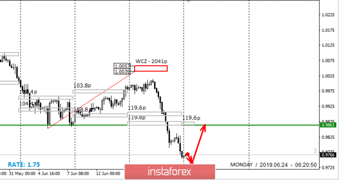 Control zones USDCHF 06/24/19