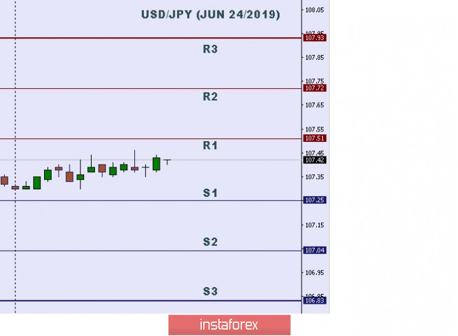 Technical analysis: Important intraday level for USD/JPY, June 24,2019