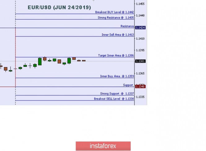 Technical analysis: Important intraday Level For EUR/USD, June 24,2019