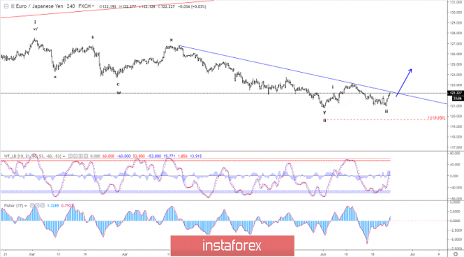 Elliott wave analysis of EUR/JPY for June 24 - 2019