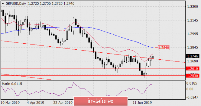 Forecast for GBP/USD on June 24, 2019