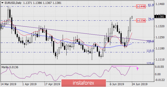 Forecast for EUR/USD for June 24, 2019