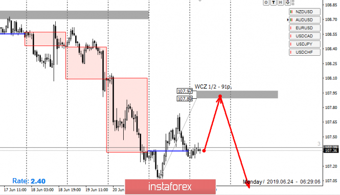 Control zones for AUD/USD pair on 24.06.19