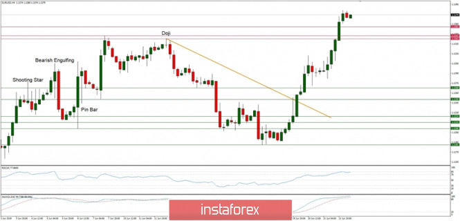 Technical analysis of EUR/USD for 24/06/2019:
