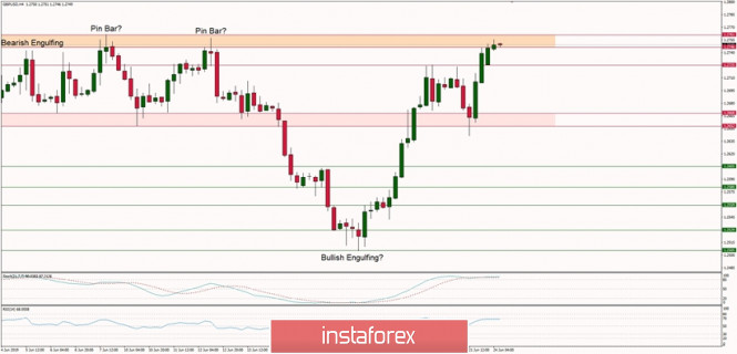 Technical analysis of GBP/USD for 24/06/2019: