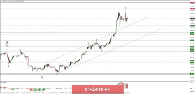 Technical analysis of BTC/USD for 24/06/2019: