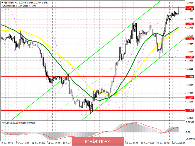 GBP/USD: plan for the European session on June 24. Before, buyers of the pound found the 1.2765 level difficult