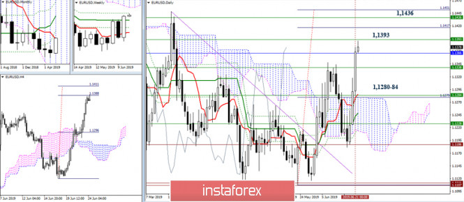 EUR/USD и GBP/USD 24 июня – рекомендации технического анализа