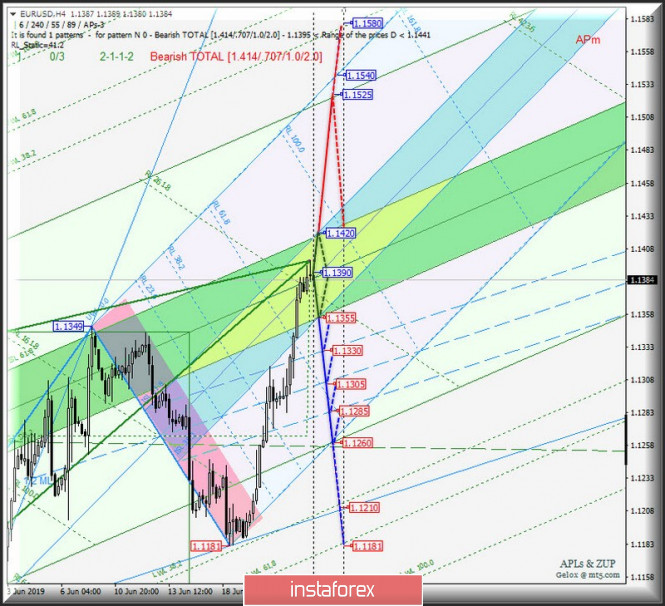 EUR / USD h4 vs USD / JPY h4 vs EUR / JPY. Comprehensive analysis of movement options from June 25, 2019. Analysis of APLs