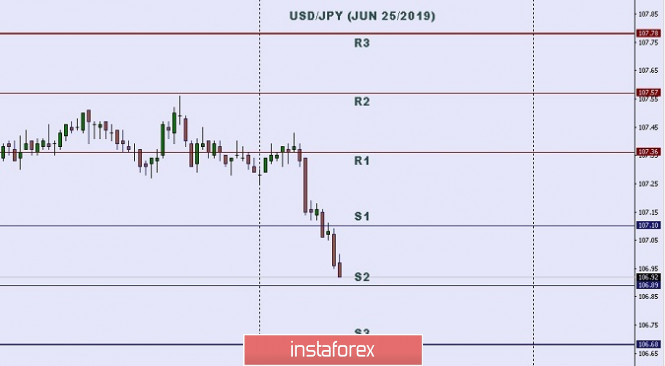 Technical analysis: Important intraday level for USD/JPY, June 25,2019
