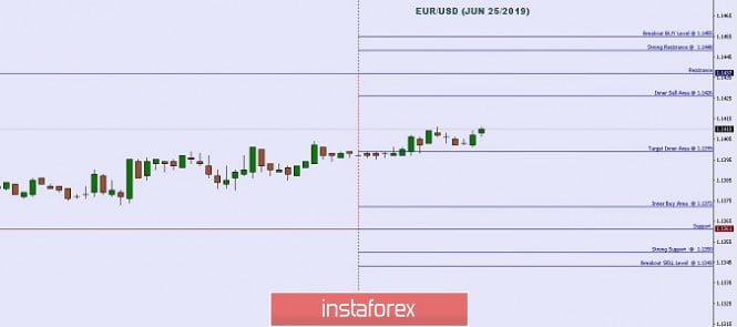 Technical analysis: Important intraday Level For EUR/USD, June 25,2019