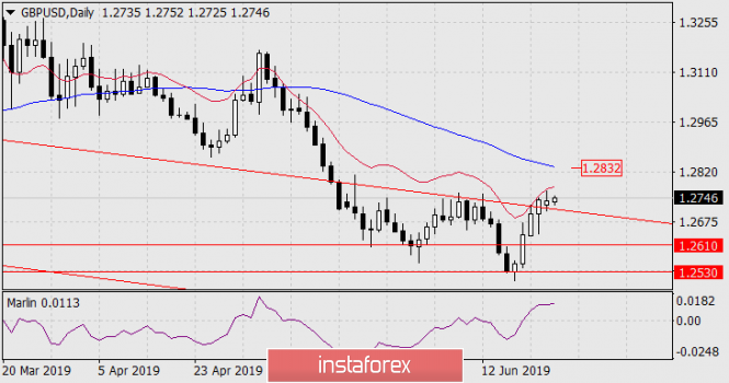Forecast for GBP/USD on June 25, 2019