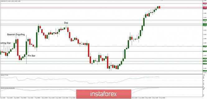 Technical analysis of EUR/USD for 25/06/2019: