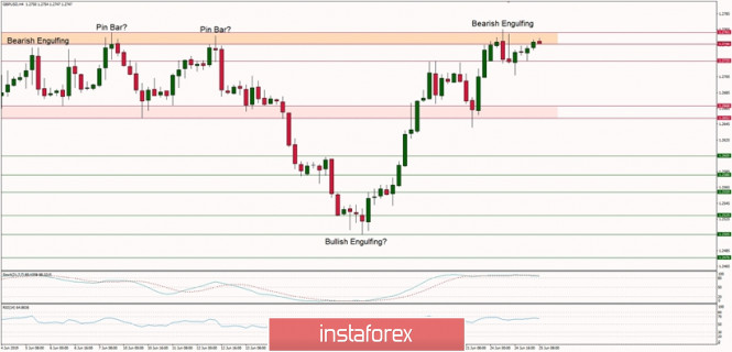 Technical analysis of GBP/USD for 25/06/2019:
