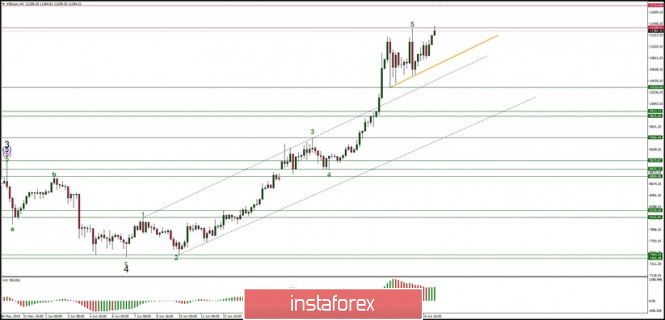 Technical analysis of BTC/USD for 25/06/2019: