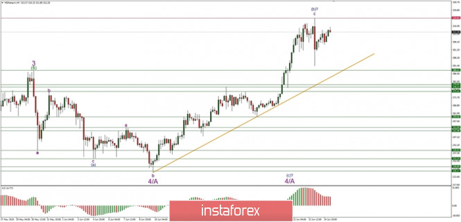 Technical analysis of ETH/USD for 25/06/2019: