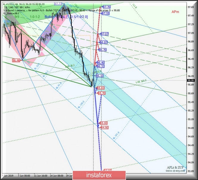 EUR / USD h4 vs #USDX h4 vs GBP / USD h4. Comprehensive analysis of movement options from June 26, 2019. Analysis of APLs