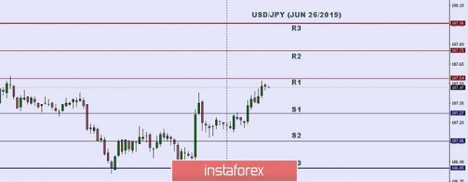 Technical analysis: Important intraday level for USD/JPY, June 26,2019