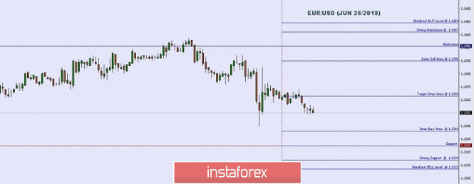 Technical analysis: Important intraday Level For EUR/USD, June 26,2019