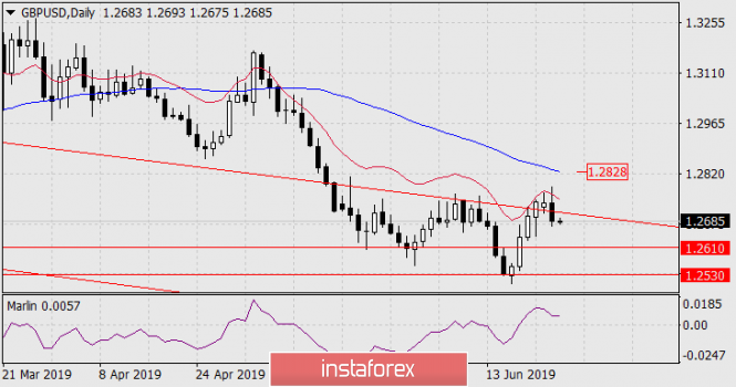 Forecast for GBP/USD on June 26, 2019