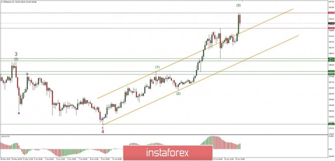 Technical analysis of ETH/USD for 26/06/2019: