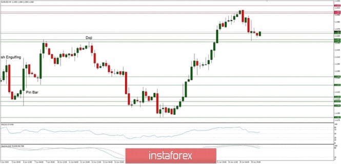 Technical analysis of EUR/USD for 26/06/2019: