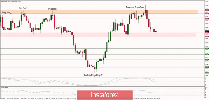 Technical analysis of GBP/USD for 26/06/2019: